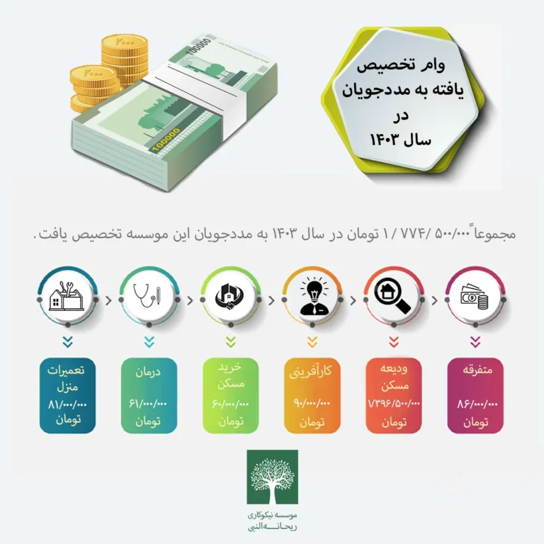 وام تخصیصیافته به مددجویان در سال ۱۴۰۳: ۱٬۷۷۴٬۵۰۰٬۰۰۰ تومان