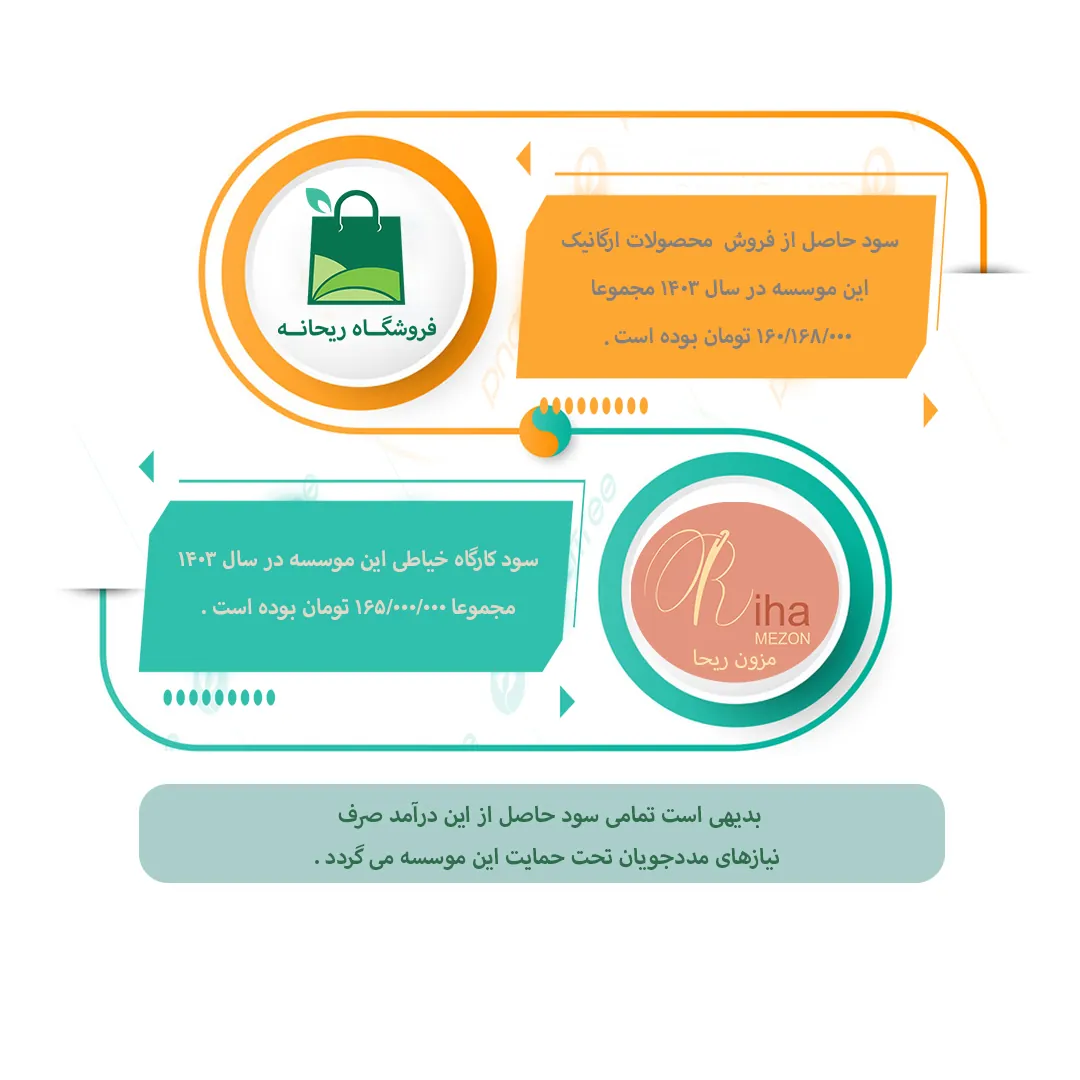 سود فروشگاه ارگانیک و مزون ریحا در سال ۱۴۰۳